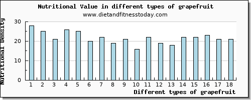 grapefruit nutritional value per 100g